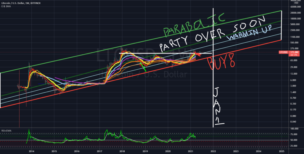 LTC TOP 3500 NEXT BOTTOM 230 JAN 2023 For BITFINEX LTCUSD By 